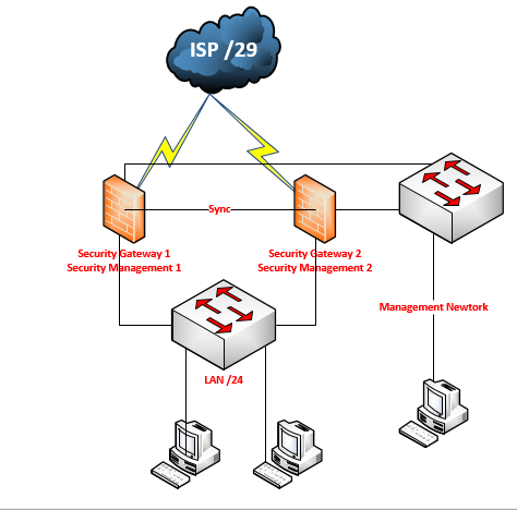 Network description