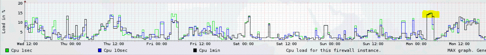 CPU Graph