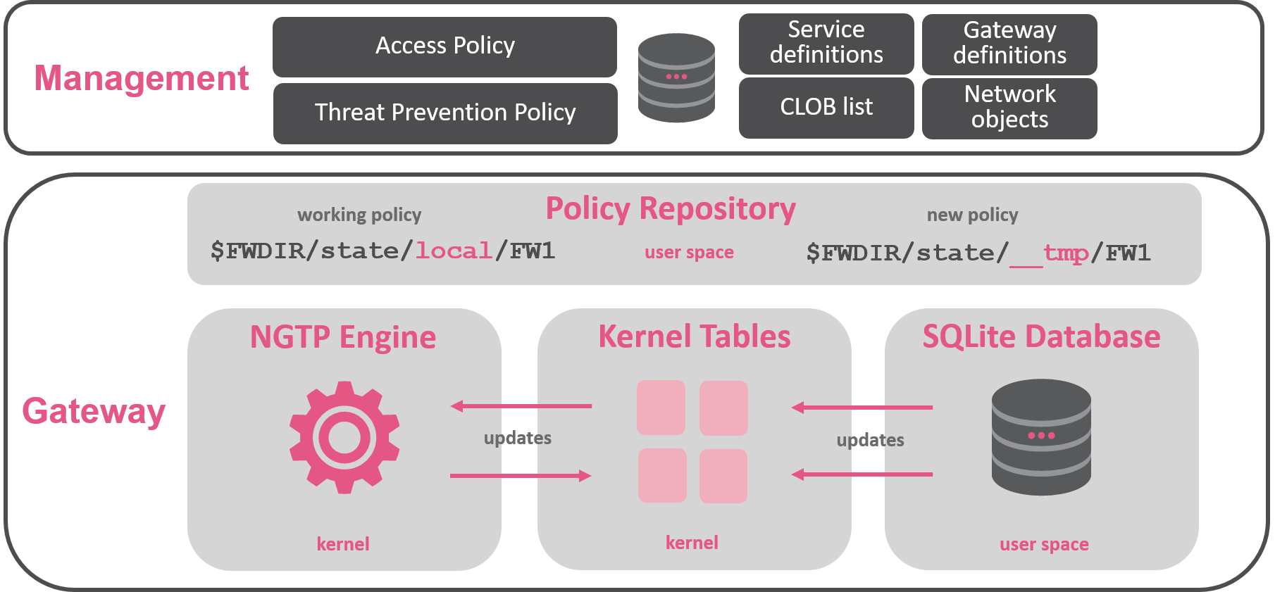 R80.10 Policy Installation Components