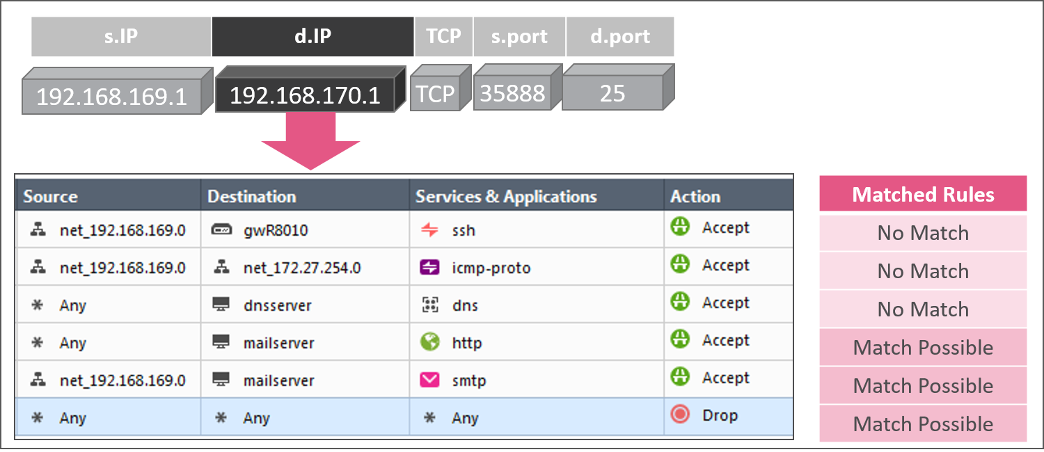 Unified Policy Destination Column Pass