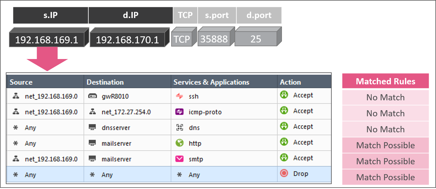 Unified Policy Source Column Pass