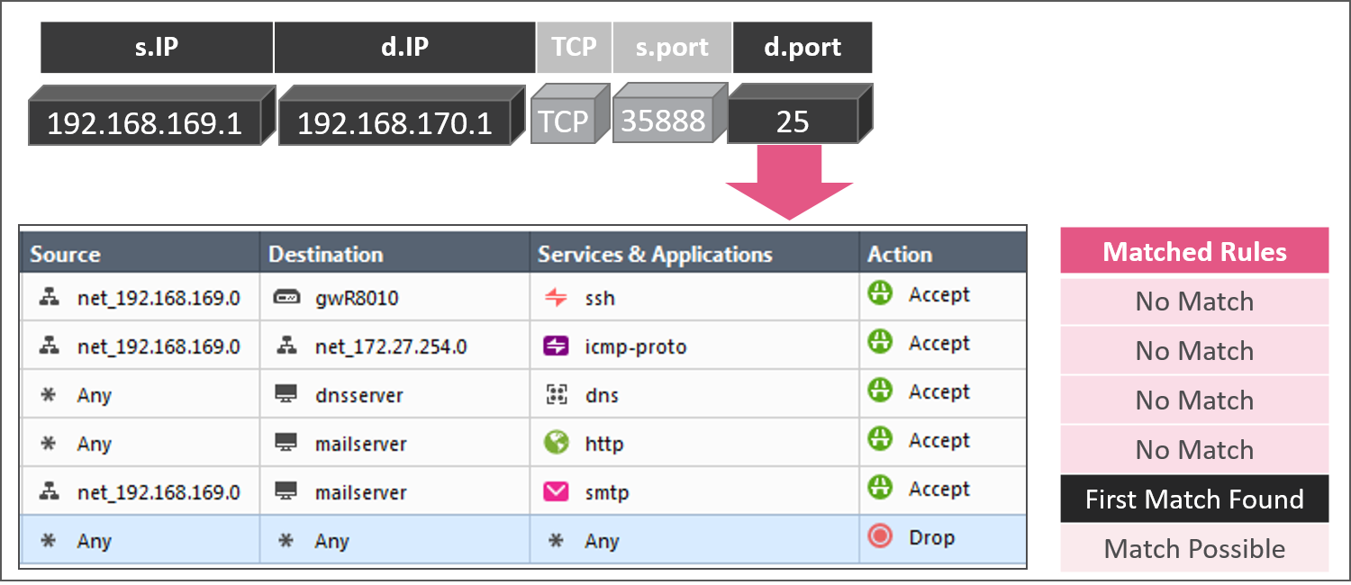 Unified Policy Service Column Pass