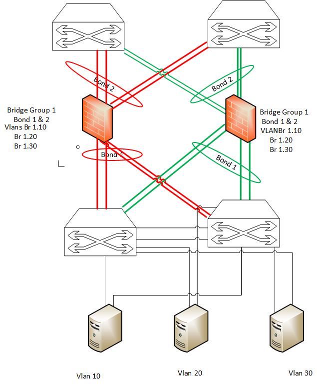 Switches, Hubs, Bridges, and VLAN's - DEV Community