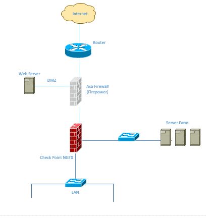 Dual firewall design