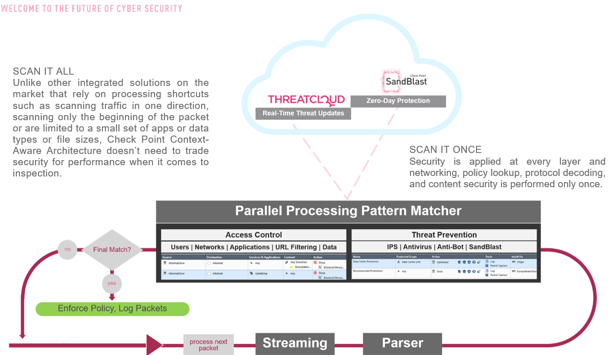 Context Aware Data Processing