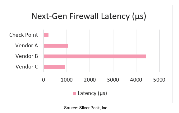 Next Generation Firewall Latency