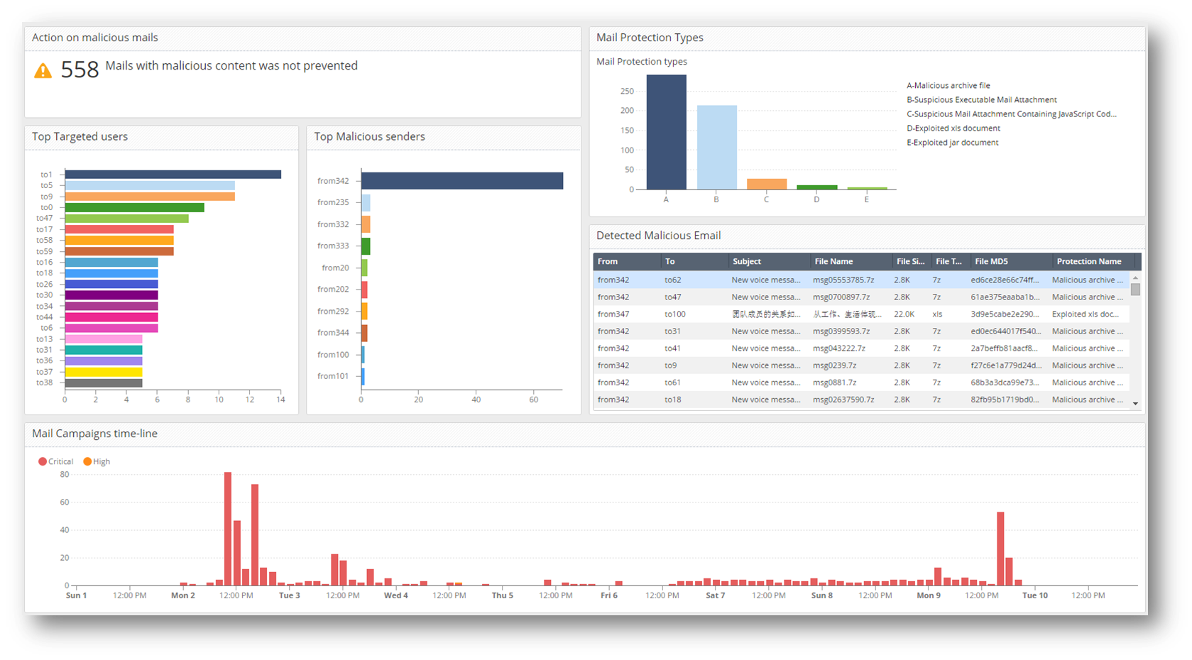 Malicious Emails - Cyber Attack View