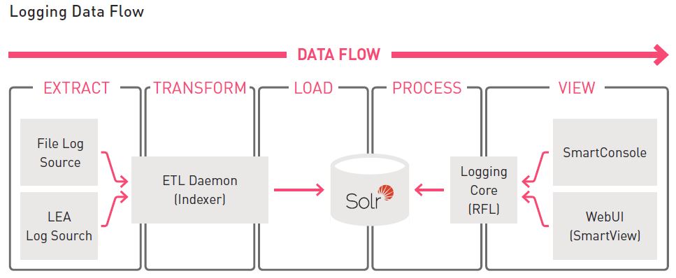 Can anybody explain the logging flow (RFL , ETL Daemon) as shown in attached image ?