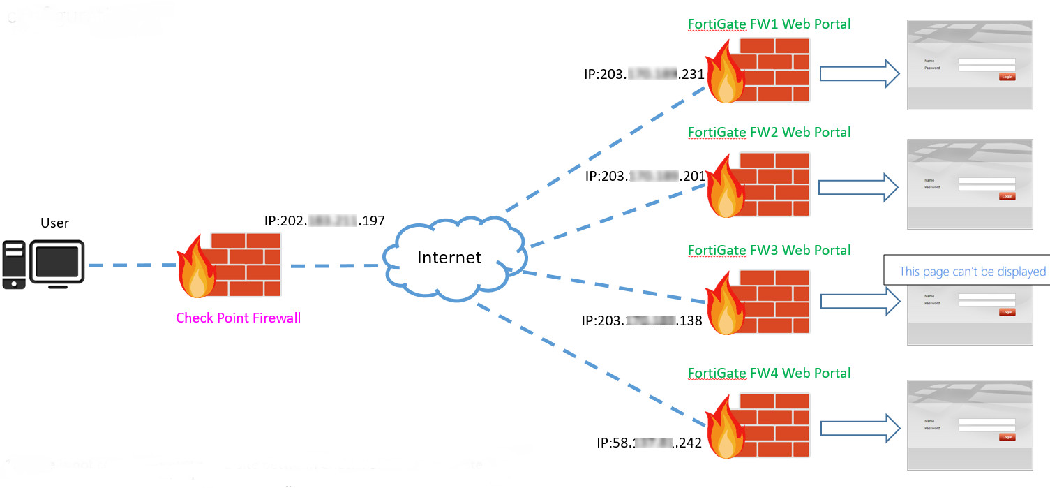 checkpoint vpn tunneling greyed out
