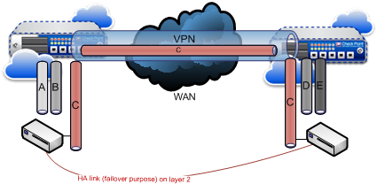 LAN subnet extension over Layer 2 VPN for a failover link