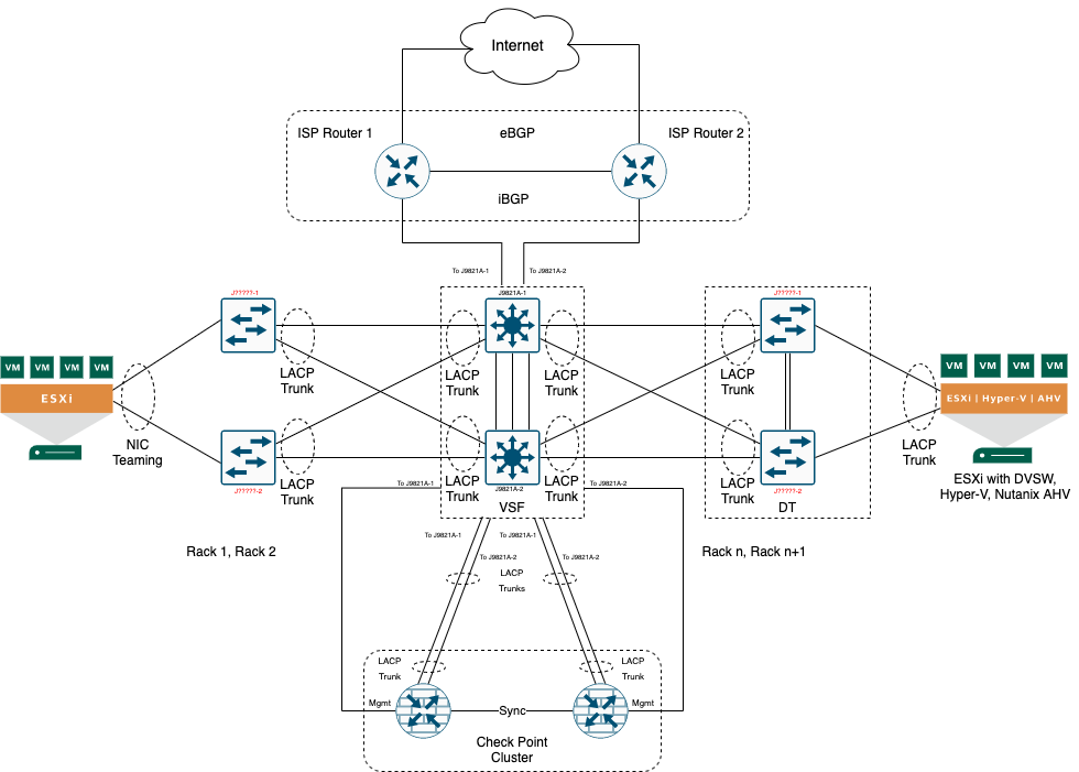 HPE/Aruba/Check Point Core Network