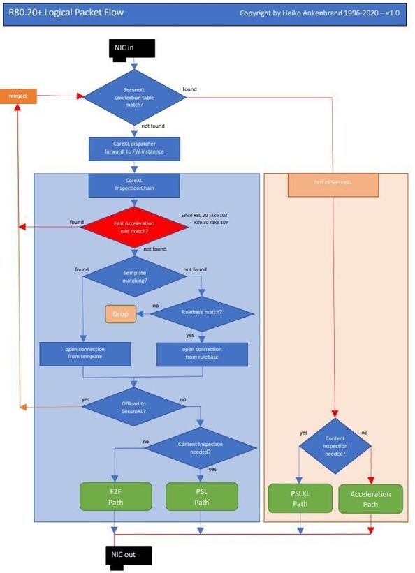 R80.20 Logical Packet Flow fast accel 0.1a.JPG