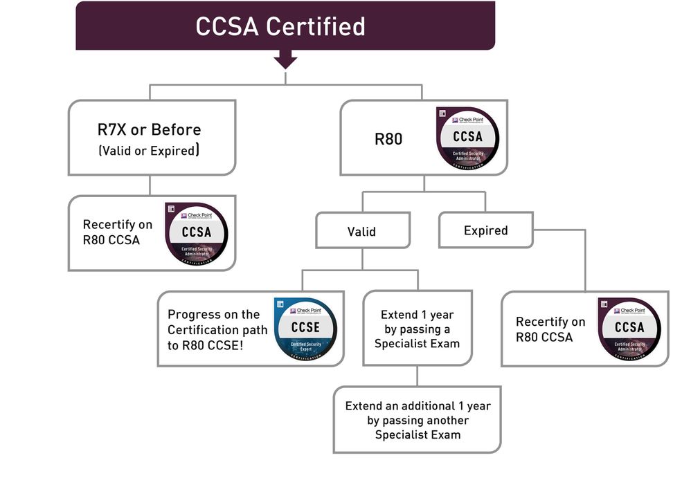 Certifications_Diagrams-CCSA202012151911591
