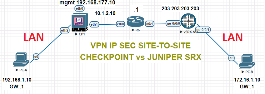 VPN IPSEC between Juniper SRX and Checkpoint R80.1 Check