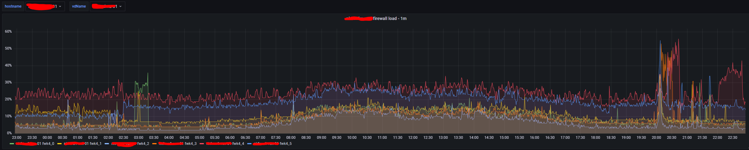 SNMP CPU Load On VSX - Check Point CheckMates