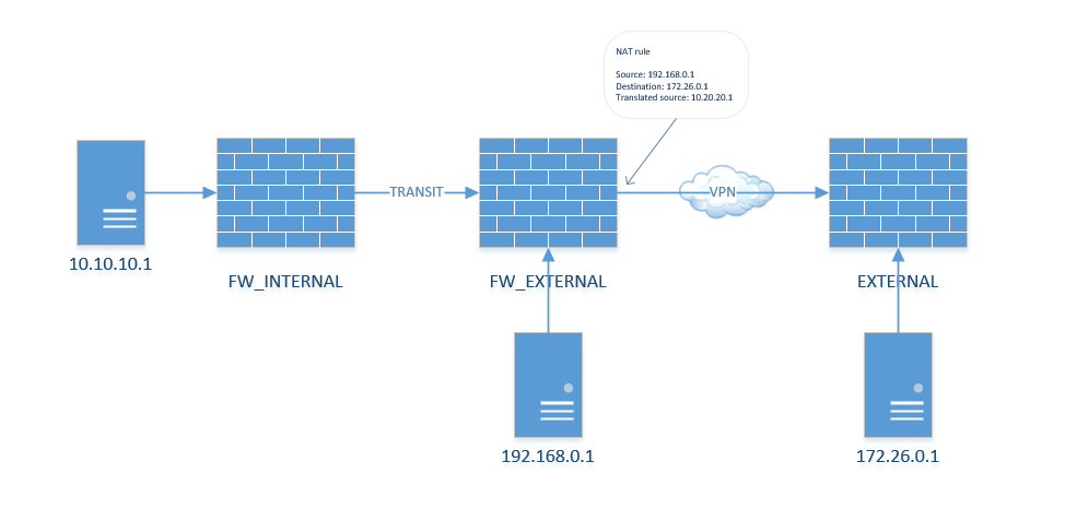 NAT and encryption domain - Check Point CheckMates