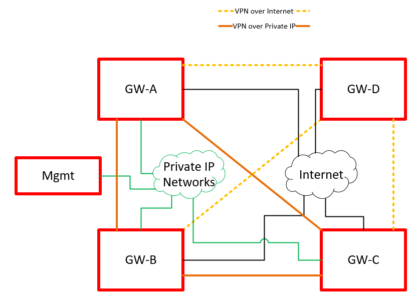Mix Public IP Mesh VPN Diagram.png