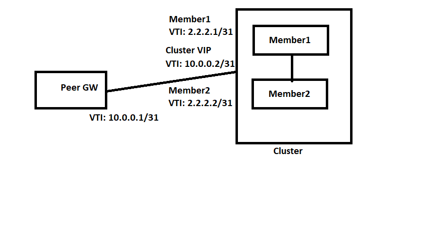 VTI interface with Cluster XL - Check Point CheckMates
