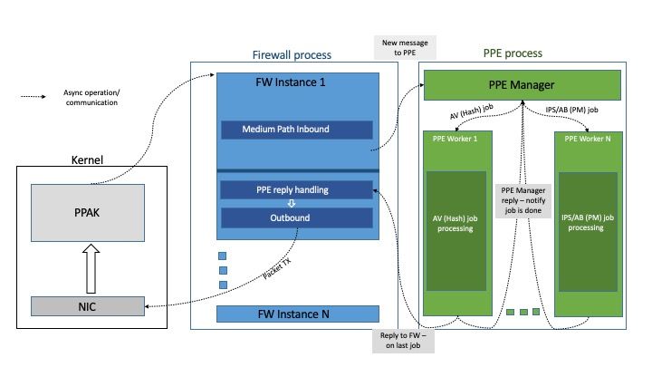 Quantum - HyperFlow, Now in EA! - Check Point CheckMates