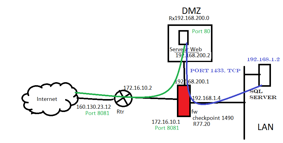 Dmz port. DMZ схема. Схема DMZ Checkpoint. Шлюз ПКЗИ Checkpoint. МЭ ЧЕКПОИНТ.