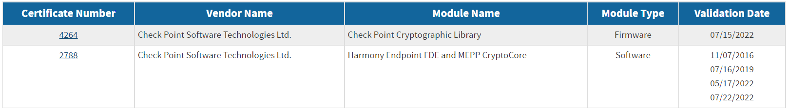 FIPS 140 2 certificate updates Quantum and Harmo Check Point