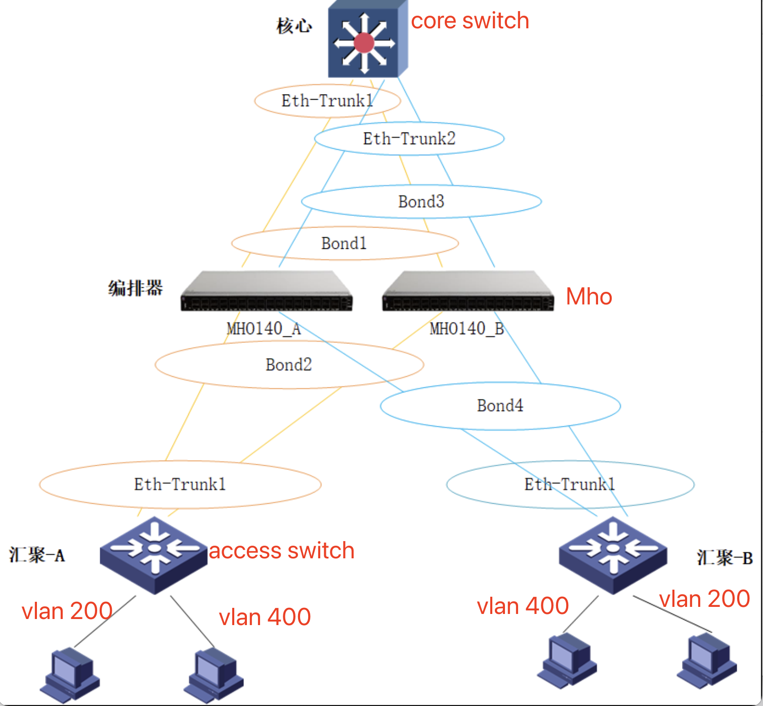 Switches, Hubs, Bridges, and VLAN's - DEV Community