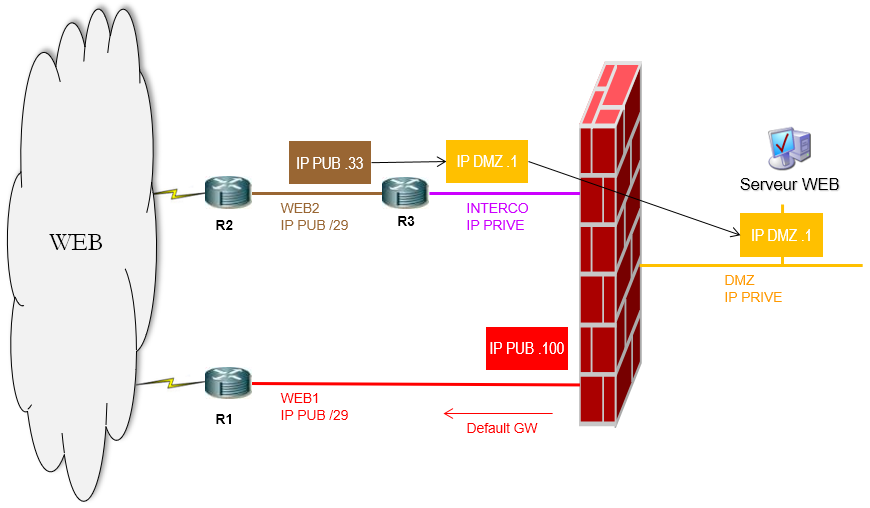 Dual ISP incoming Flow.png