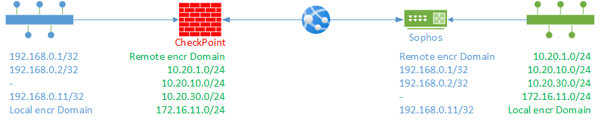 P2 QuickMode failed: INVALID_ID_INFORMATION - Check Point CheckMates