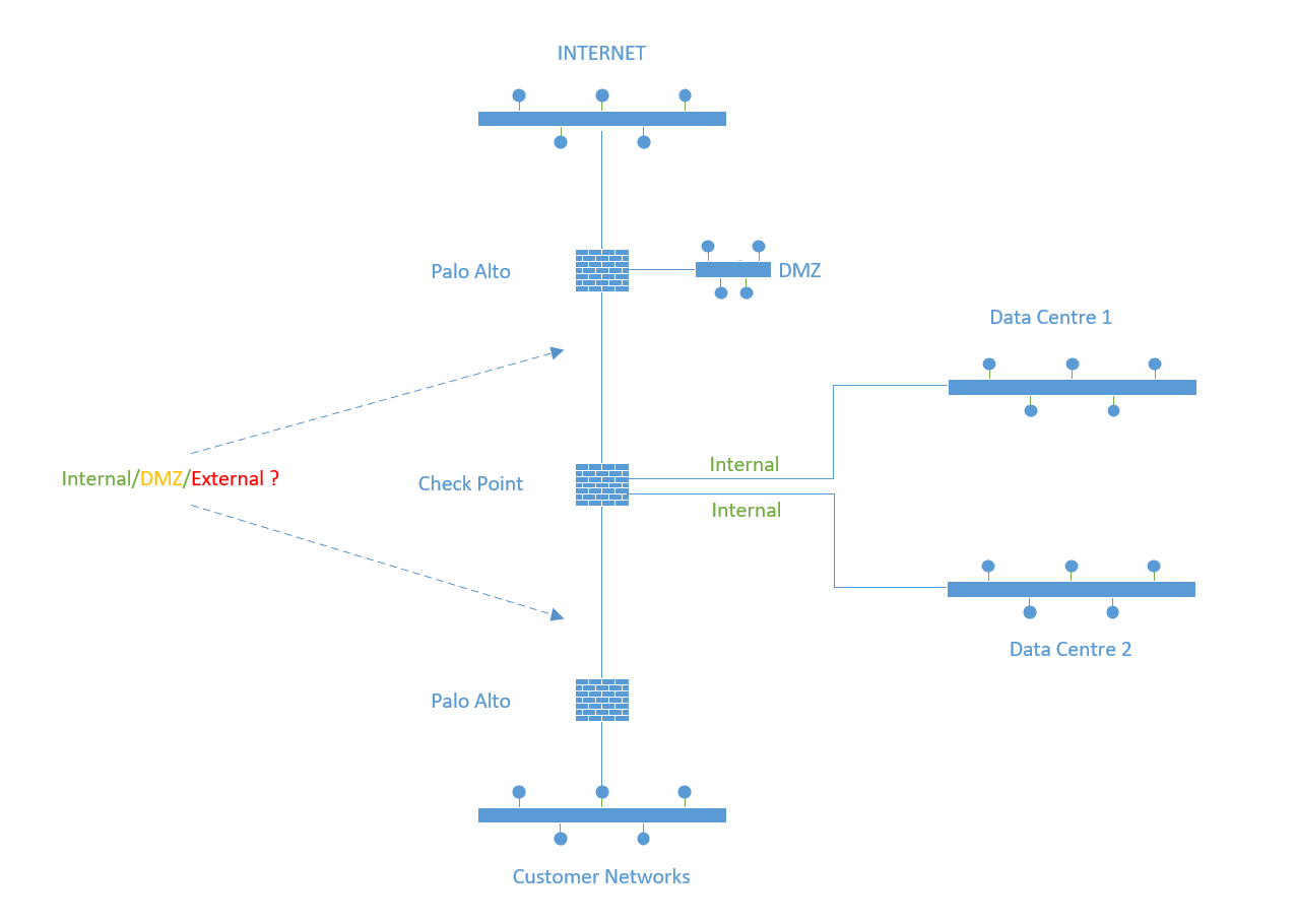 Solved: Gateway Topolgy - Internal, External or DMZ ? - Check Point ...