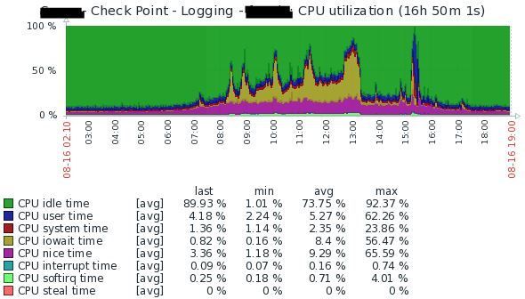 CPU utilisation - Multi Domain Log Server.jpg