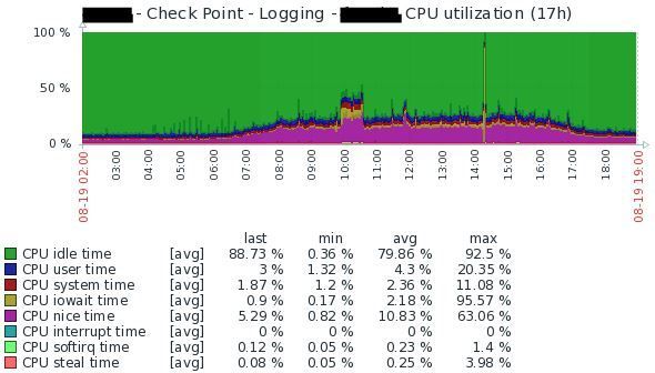 R80.30 - CPU utilisation - Multi Domain Log Server.jpg
