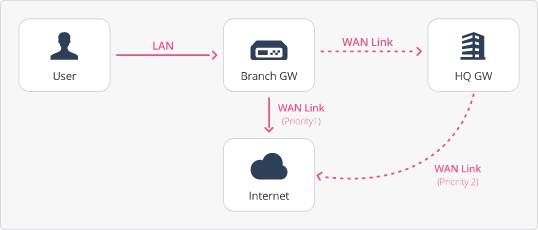 Quantum SD-WAN 