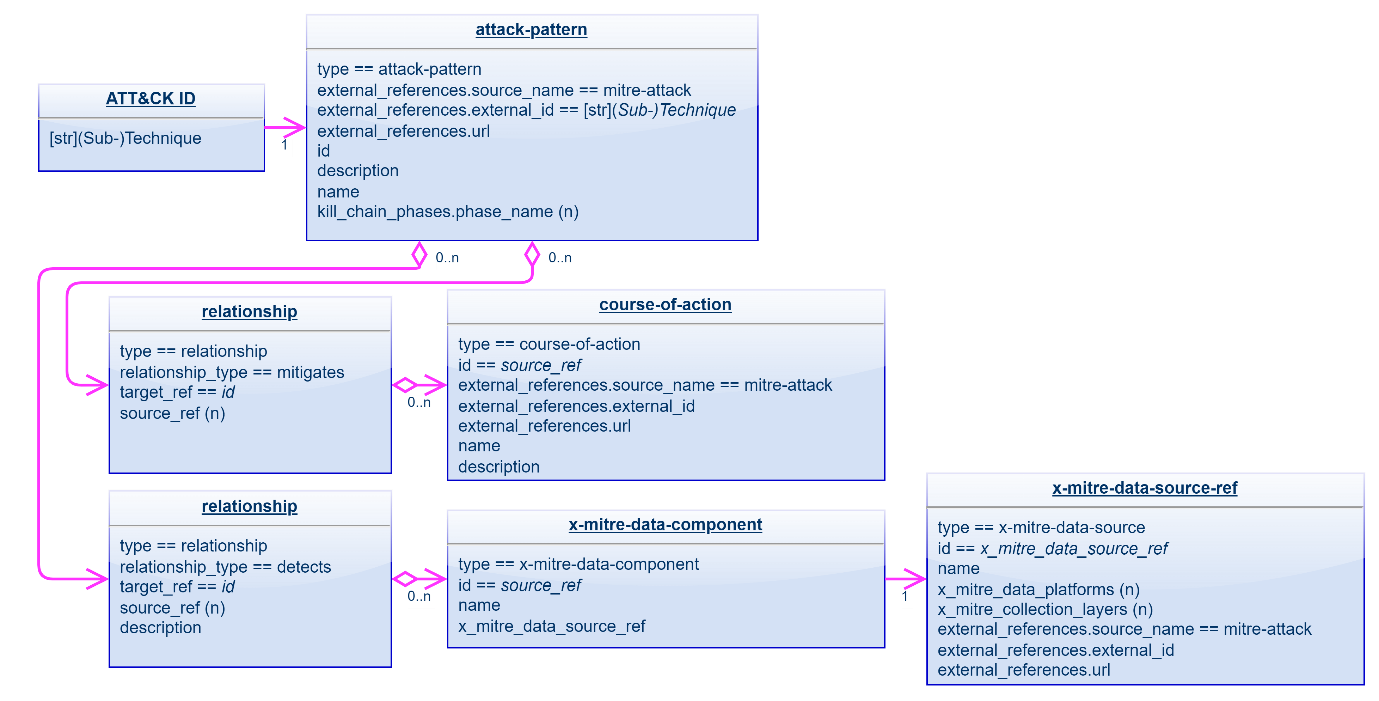 Generating Mitigations/Detections/Validations base... - Check Point ...