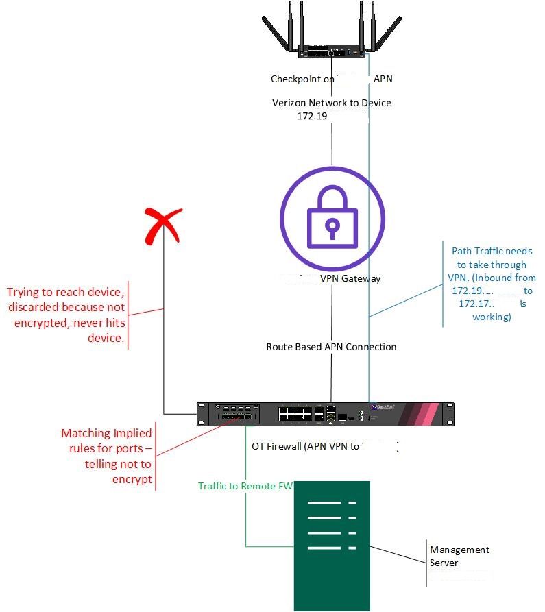 Managing Firewall through IPSEC VPN Tunnel - Check Point CheckMates