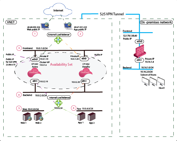 Solved: I am curious about the fail-over logic in the Azur... - Check ...
