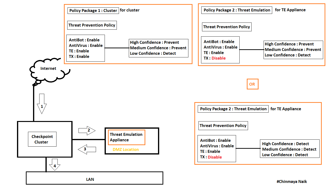 Threat Prevention policy configuration when HTTP e... - Check Point ...