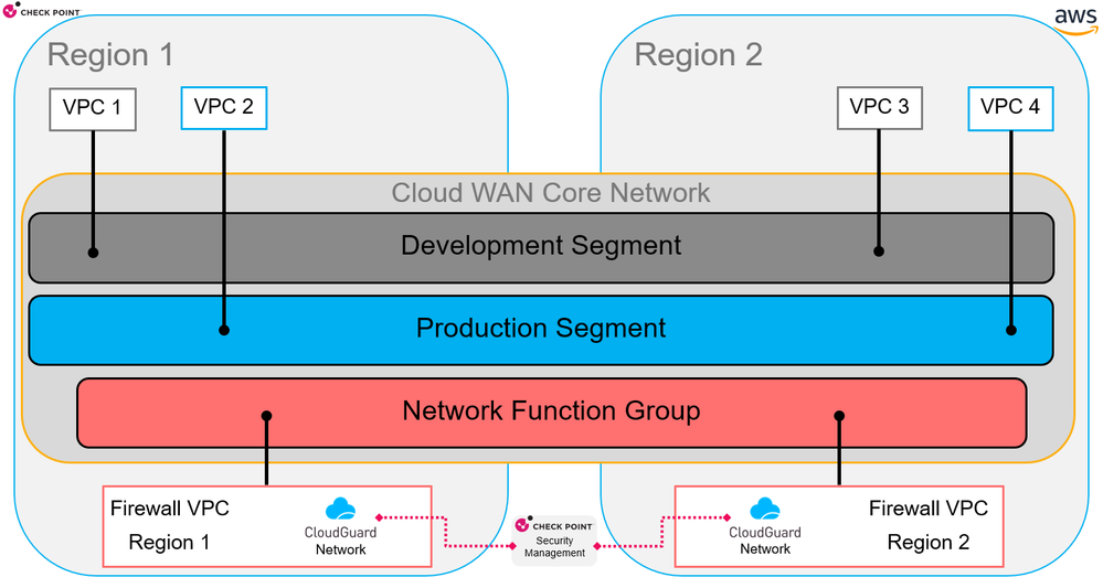 CGNS - AWS Cloud WAN Service Insertion - High Level Arch-v003.png