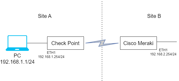 S2S Check Point and Cisco Meraki.drawio.png