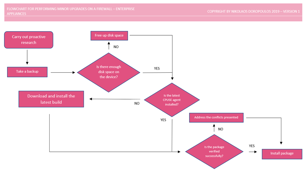 Flowchart for performing minor upgrades.PNG