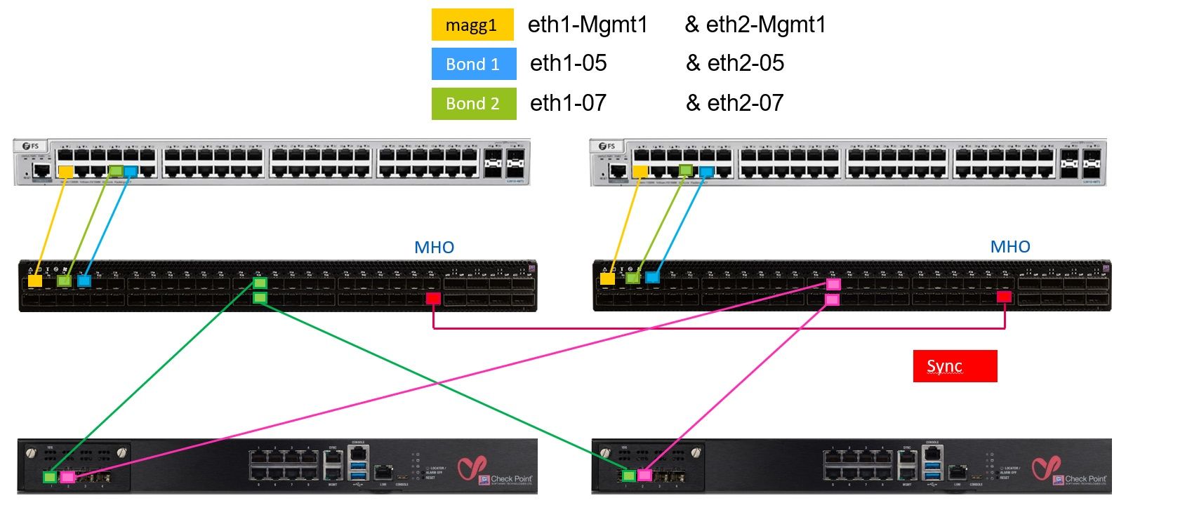 Solved: CheckPoint Maestro R81.20 Nexus N9K-C9504 - VPC im... - Check ...