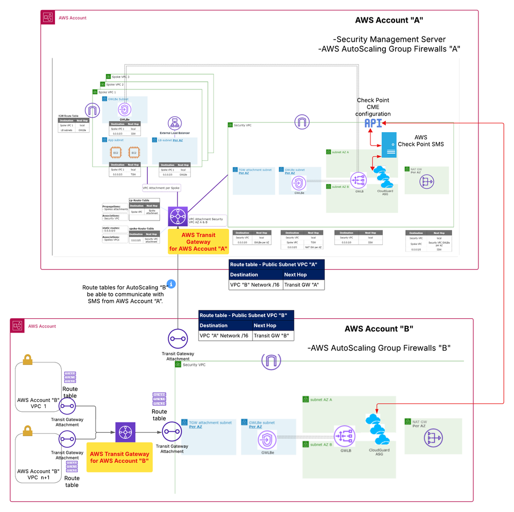 Duda AWS AutoScaling ''B'' integration with SMS ''A''.png