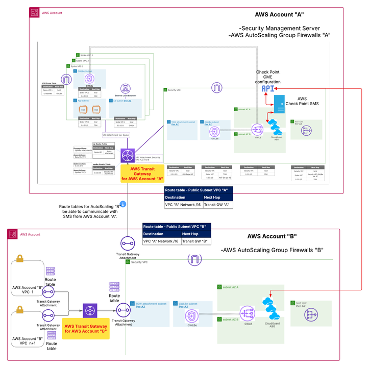 AWS AutoScaling ''B'' integration with SMS ''A''.png