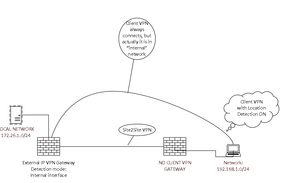 Solved: Endpoint Vpn Location awareness - Check Point CheckMates