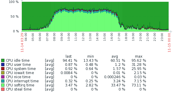 fwcp1.gvsc.co.za_resource_cpu_utilisation.png