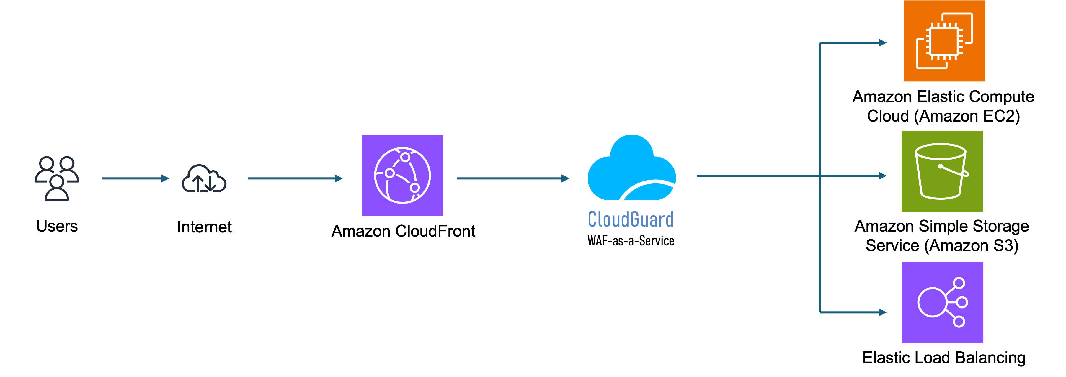 Reducing TCO with AWS CloudFront and Check Point C... - Check Point ...