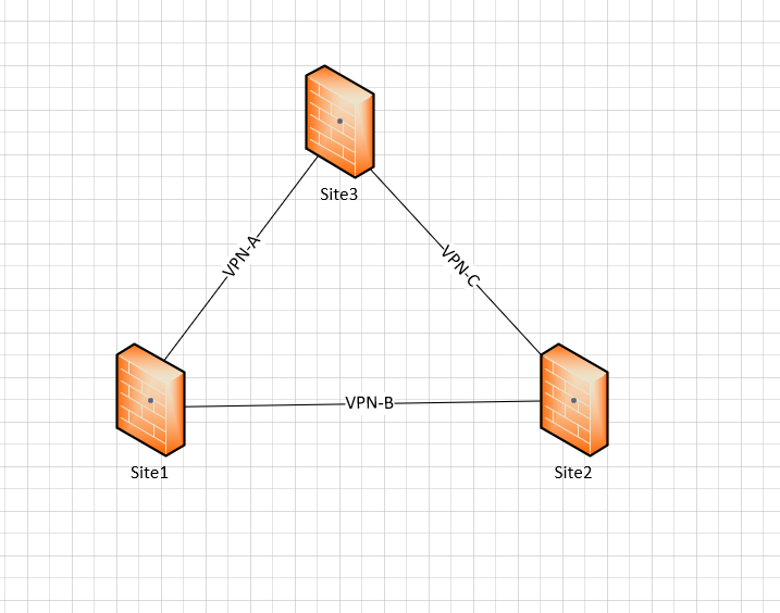 VPN Redundancy without using Dynamic Routing - Check Point CheckMates