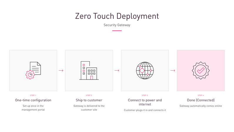Zero touch deployment flow diagram.png