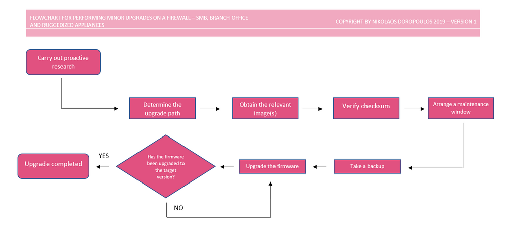Flowchart for performing minor upgrades - SMB.PNG