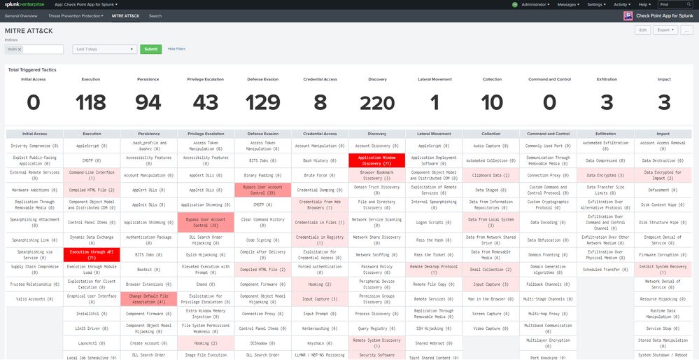 MITRE ATT&CK matrix taken from Check Point App for Splunk