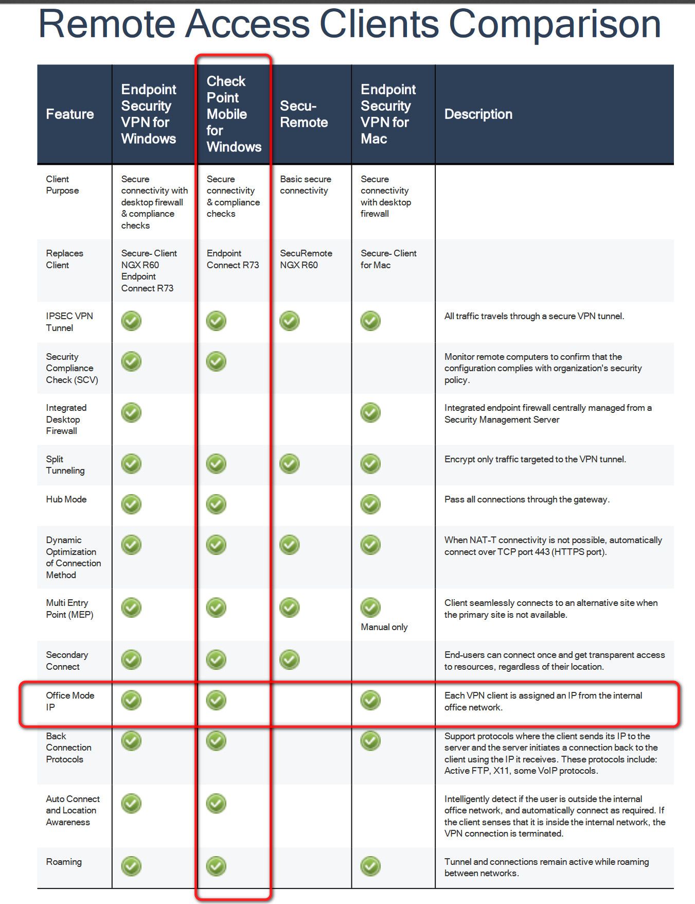 MOB, IPsec VPN licensing, and how each related to Check Point CheckMates